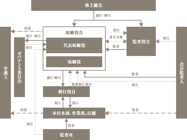 コーポレートガバナンス体制