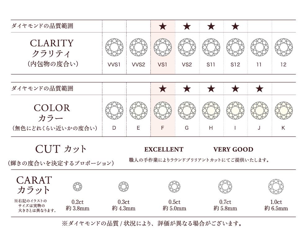 COCODIA Diamond Quality チャート